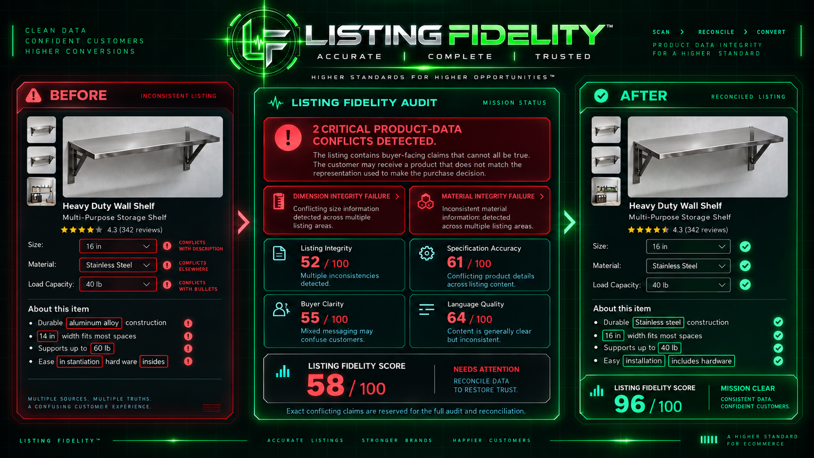 Listing Fidelity example showing an inconsistent ecommerce listing, the Listing Fidelity audit, and the reconciled final listing